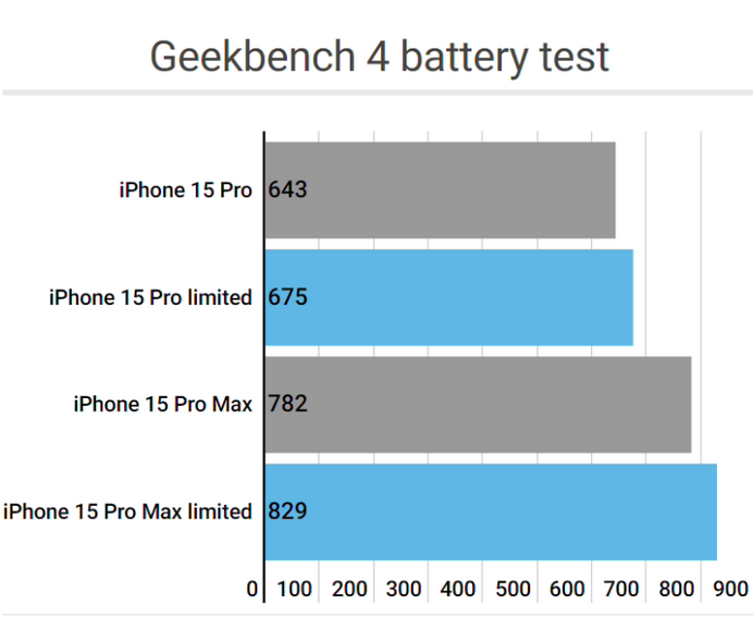 万冲镇apple维修站iPhone15Pro的ProMotion高刷功能耗电吗