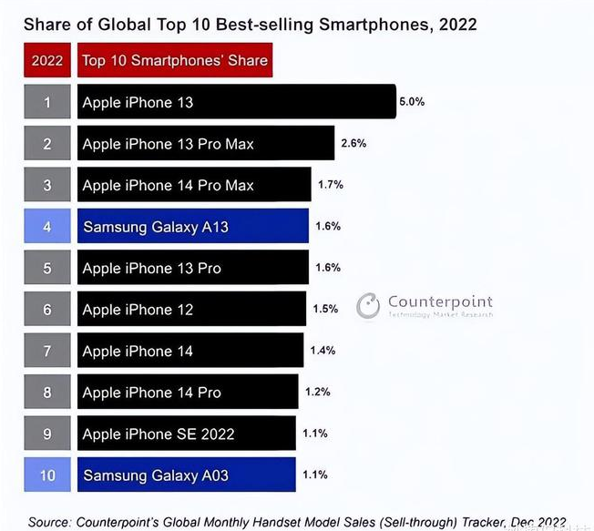 万冲镇苹果维修分享:为什么iPhone14的销量不如iPhone13? 