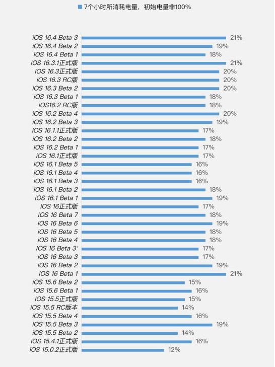 万冲镇苹果手机维修分享iOS 16.4 Beta 3续航跑分等测试结果汇总 