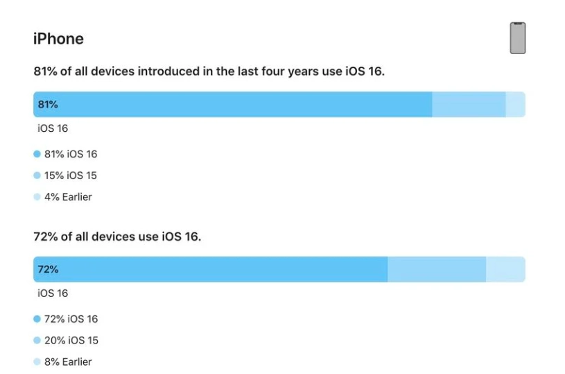 万冲镇苹果手机维修分享iOS 16 / iPadOS 16 安装率 