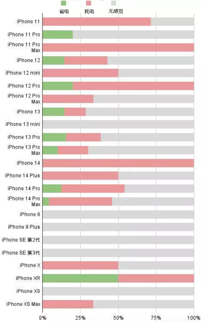 万冲镇苹果手机维修分享iOS16.2太耗电怎么办？iOS16.2续航不好可以降级吗？ 