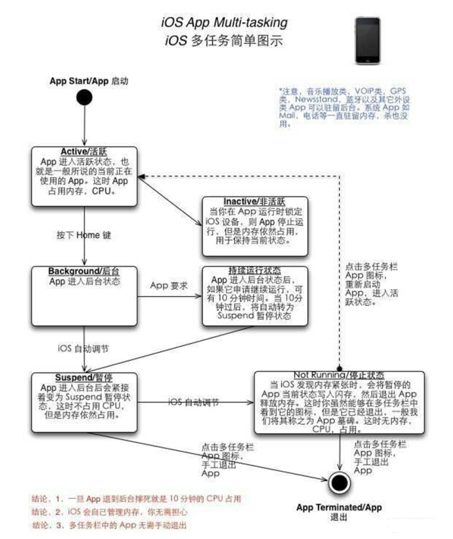 万冲镇苹果手机维修分享iPhone 为什么不加大内存 