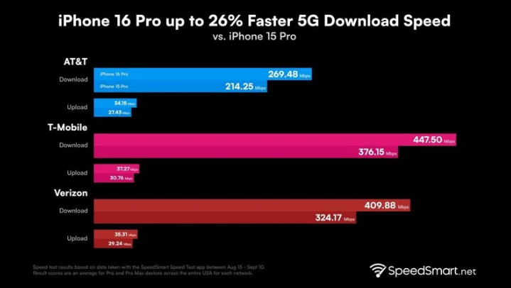 万冲镇苹果手机维修分享iPhone 16 Pro 系列的 5G 速度 