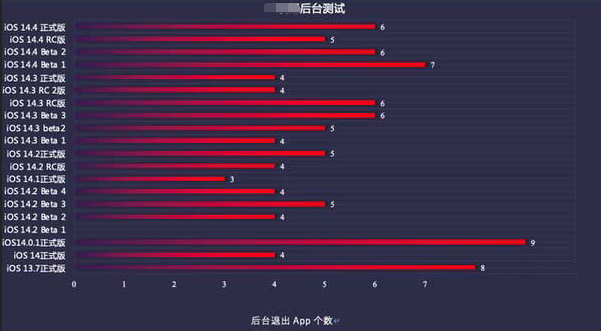 万冲镇苹果手机维修分享iOS14.5beta1续航怎么样 