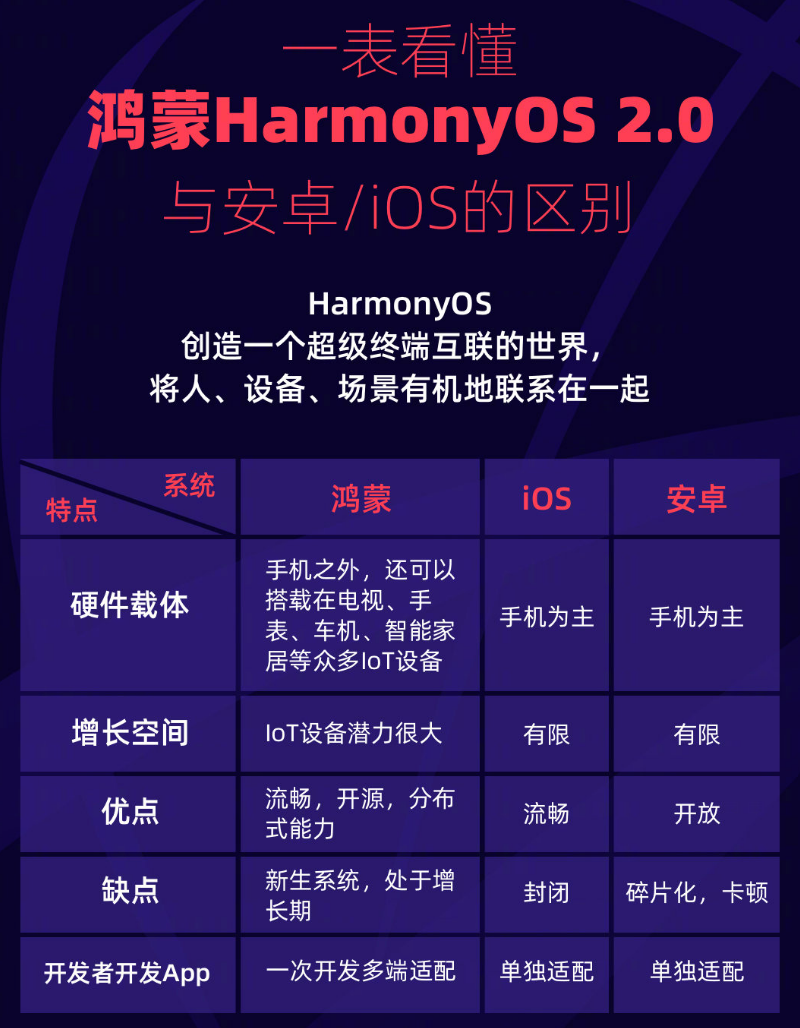 万冲镇苹果手机维修分享华为鸿蒙 OS 与安卓以及 iOS 都有什么区别 
