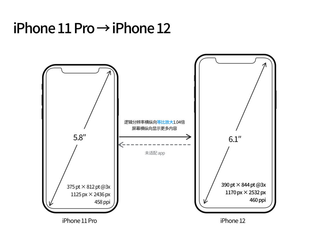 万冲镇苹果手机维修分享iPhone 12 mini 和 iPhone 12 Pro 的尺寸变化会改变显示内容吗 